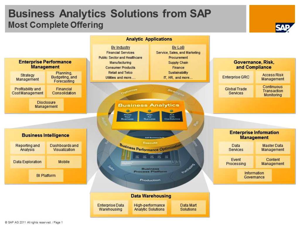 Value Proposition SAP Analytics Solutions for SME Enterprises.